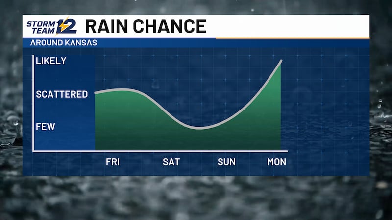 Odds increasing for rain in Kansas