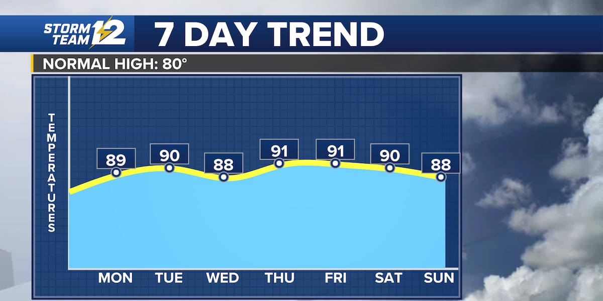 Warm Week Dry and warm week ahead