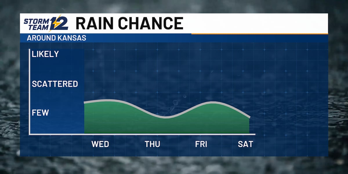 Midweek cool down; a few storms