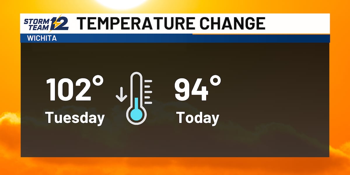 A few storms & cooler temps today