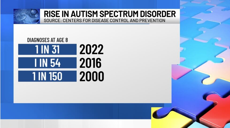 CDC reports rise in autism rates, Wichita’s Heartspring works to dispel ...