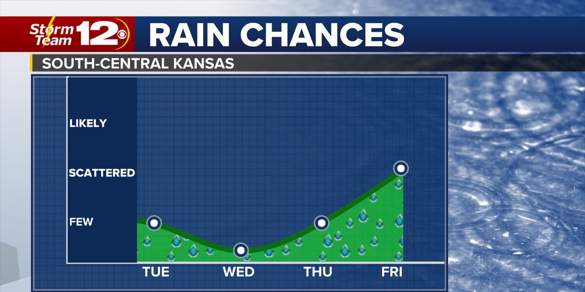 Gradually warmer; more rain still to come