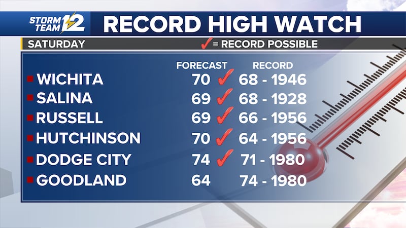 Record High Sign Record highs again today, much colder Sunday