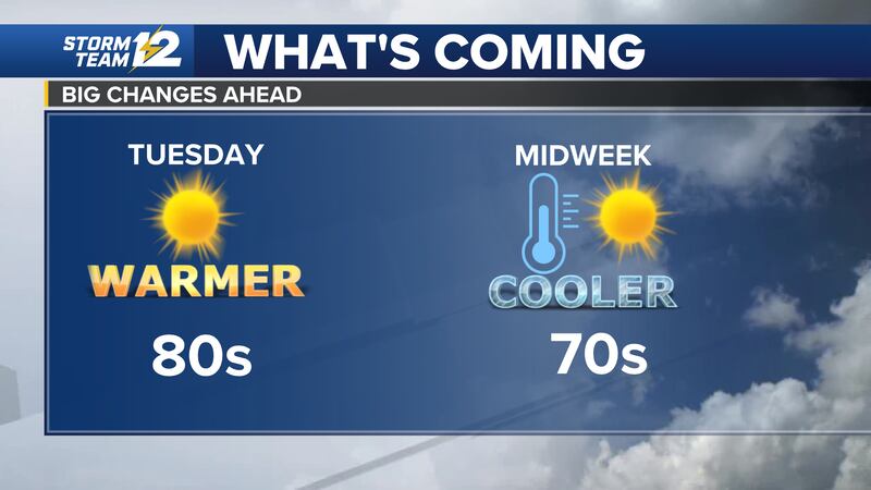 A cold front will cool things down midweek