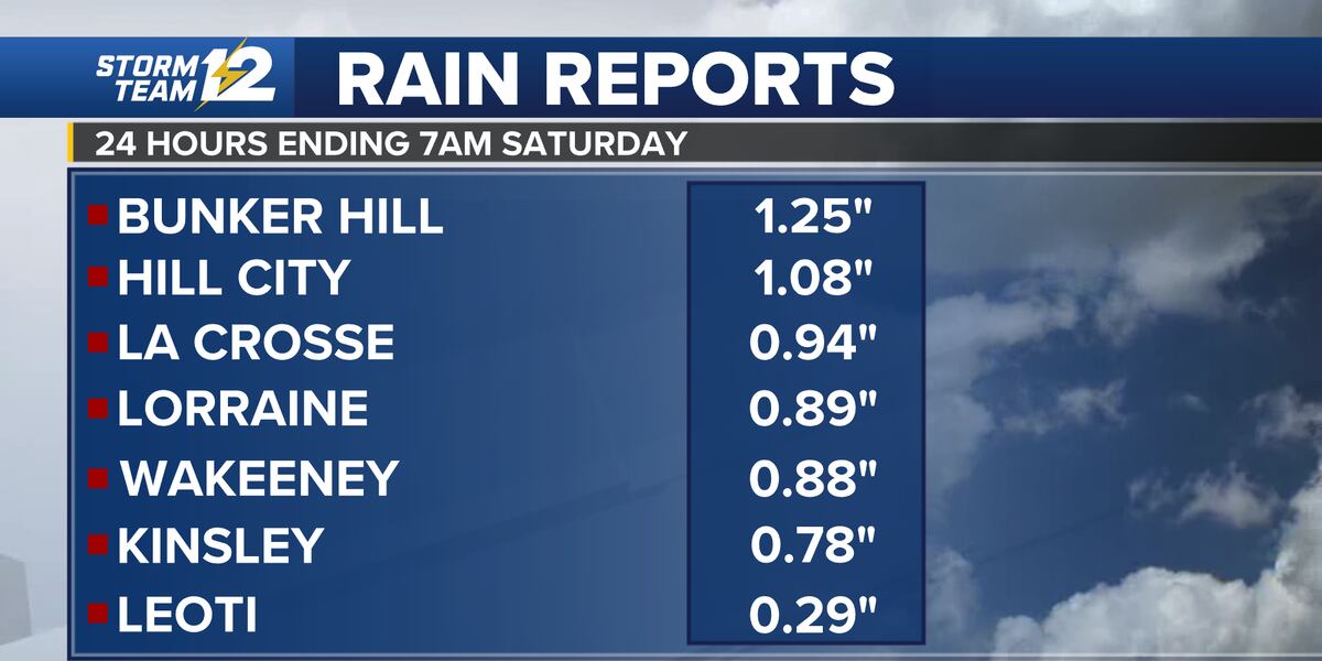 Rainfall numbers as of Saturday morning
