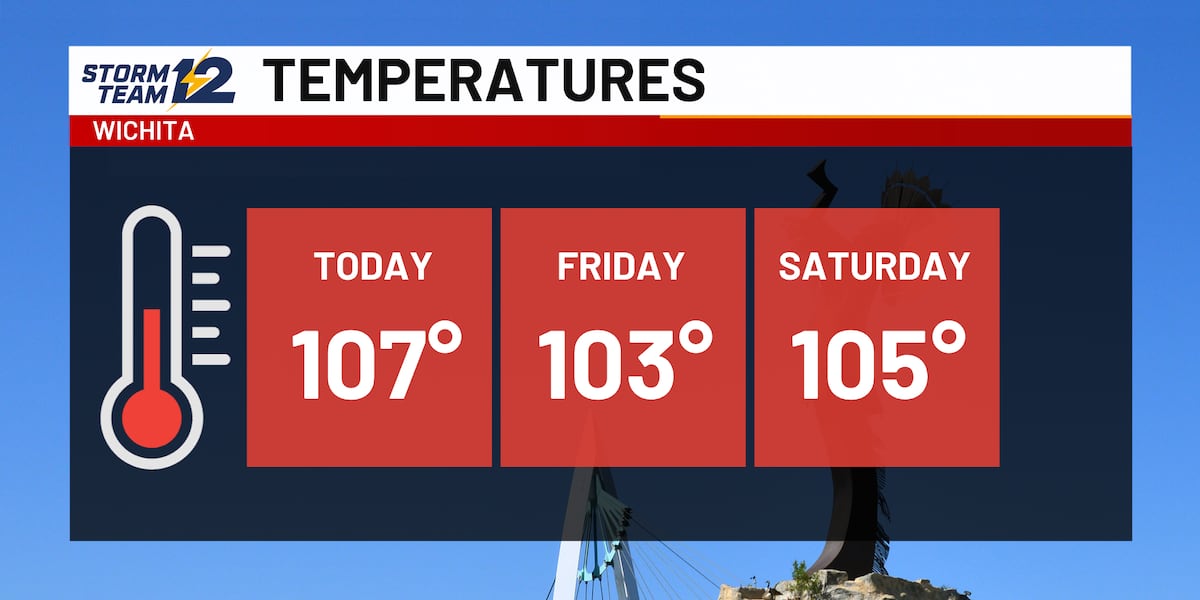 Extreme heat continues across Kansas