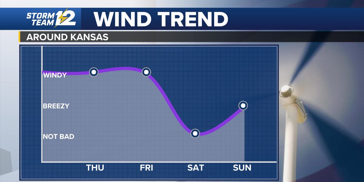 Kansas Wind Chain Extreme fire danger: Kansas wind machine moves to high gear
