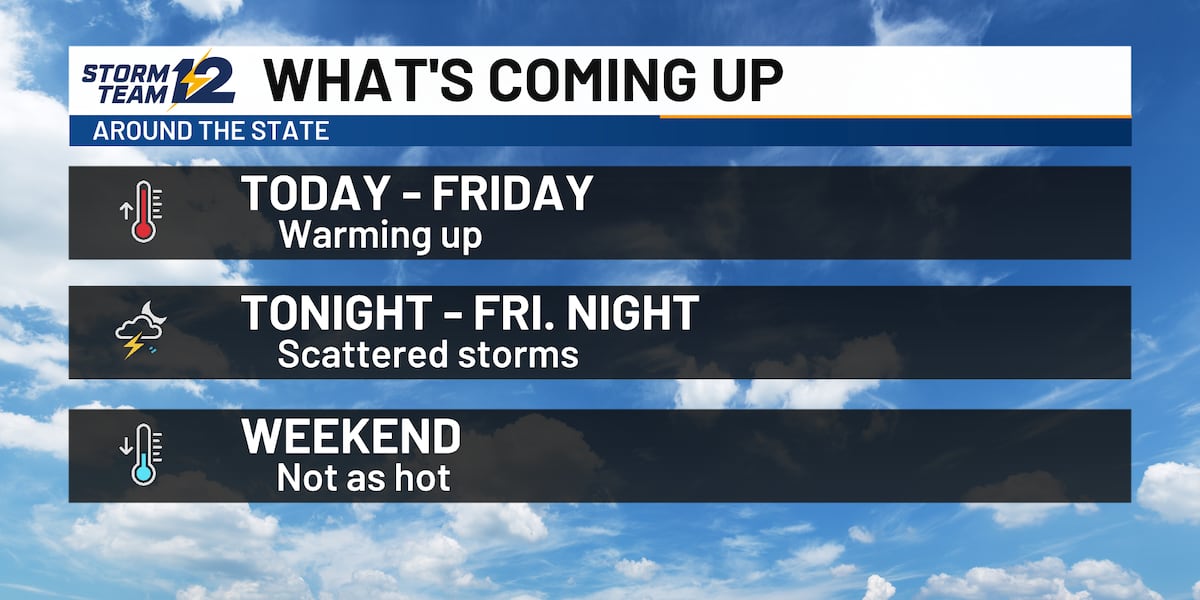 Temps trend slightly hotter today