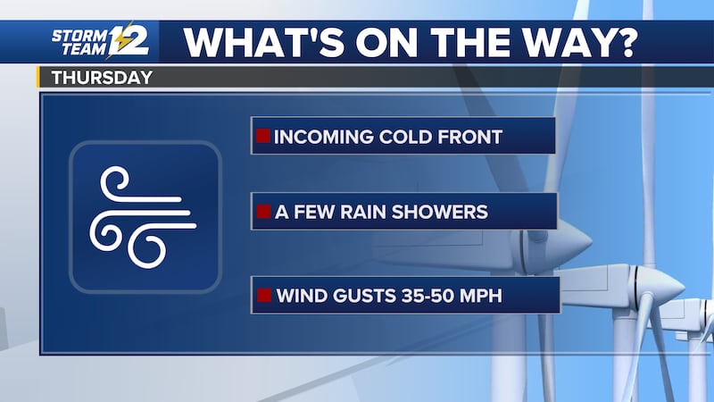 Cooler temps & intense wind on Thursday