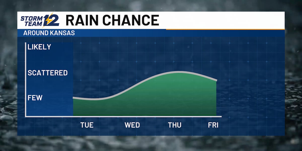 Cool down coming; scattered storm chance