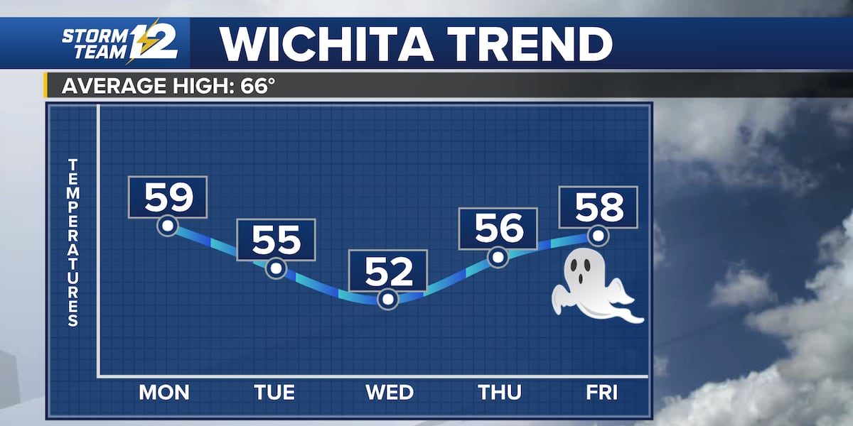 Another gray and chilly day across Kansas